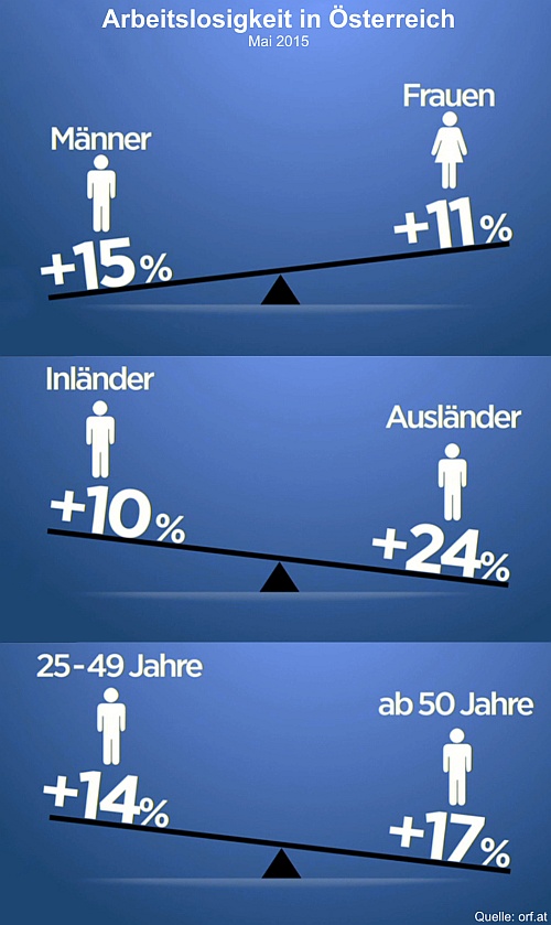 Статистика безработицы в Австрии