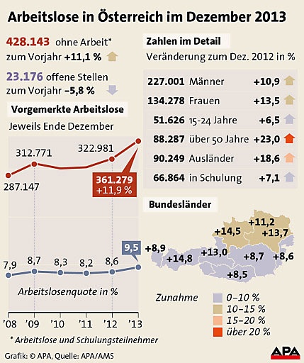 Рекордный уровень безработицы в Австрии в 2013 году
