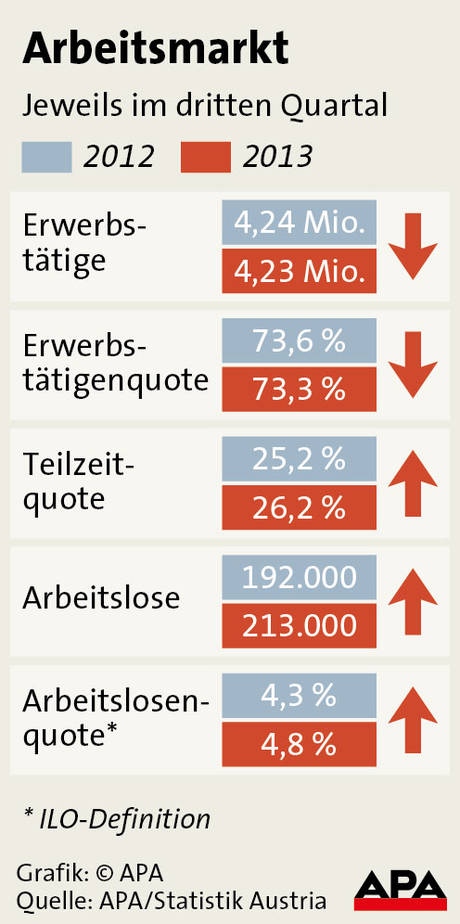 Безработица в Австрии