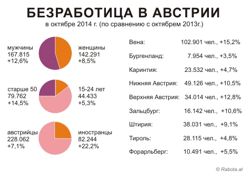 Уровень безработицы в Австрии по федеральным землям