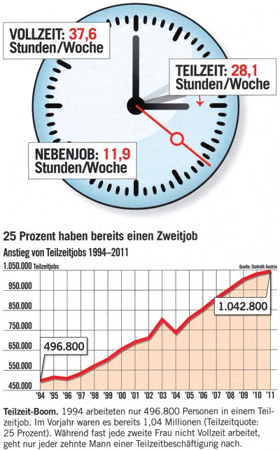 Nebenjobs in Österreich