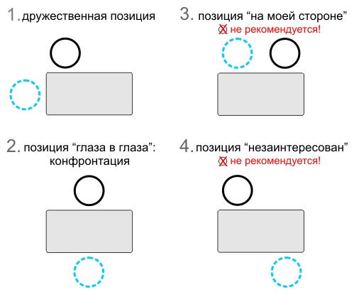 Оптимальная позиция на собеседовании