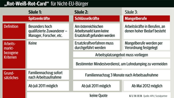 Rot-Weiß-Rot-Card für Nicht-EU-Bürger